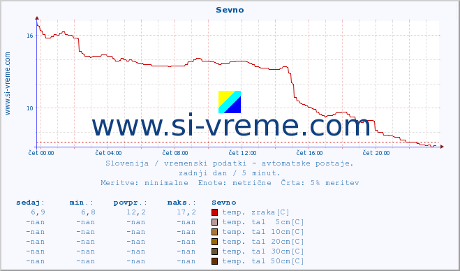 POVPREČJE :: Sevno :: temp. zraka | vlaga | smer vetra | hitrost vetra | sunki vetra | tlak | padavine | sonce | temp. tal  5cm | temp. tal 10cm | temp. tal 20cm | temp. tal 30cm | temp. tal 50cm :: zadnji dan / 5 minut.