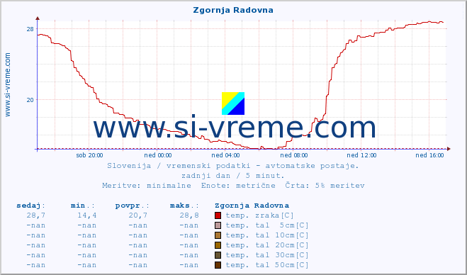 POVPREČJE :: Zgornja Radovna :: temp. zraka | vlaga | smer vetra | hitrost vetra | sunki vetra | tlak | padavine | sonce | temp. tal  5cm | temp. tal 10cm | temp. tal 20cm | temp. tal 30cm | temp. tal 50cm :: zadnji dan / 5 minut.