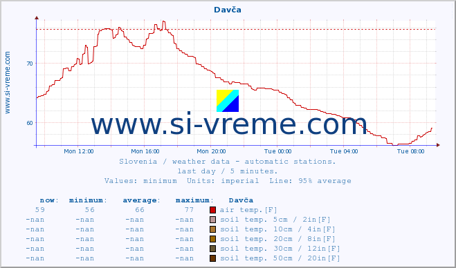  :: Davča :: air temp. | humi- dity | wind dir. | wind speed | wind gusts | air pressure | precipi- tation | sun strength | soil temp. 5cm / 2in | soil temp. 10cm / 4in | soil temp. 20cm / 8in | soil temp. 30cm / 12in | soil temp. 50cm / 20in :: last day / 5 minutes.