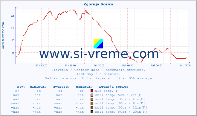  :: Zgornja Sorica :: air temp. | humi- dity | wind dir. | wind speed | wind gusts | air pressure | precipi- tation | sun strength | soil temp. 5cm / 2in | soil temp. 10cm / 4in | soil temp. 20cm / 8in | soil temp. 30cm / 12in | soil temp. 50cm / 20in :: last day / 5 minutes.