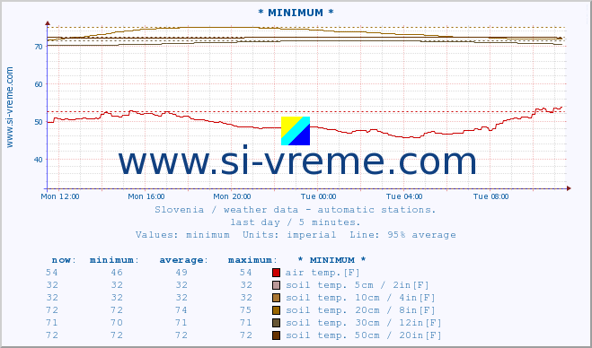  :: * MINIMUM* :: air temp. | humi- dity | wind dir. | wind speed | wind gusts | air pressure | precipi- tation | sun strength | soil temp. 5cm / 2in | soil temp. 10cm / 4in | soil temp. 20cm / 8in | soil temp. 30cm / 12in | soil temp. 50cm / 20in :: last day / 5 minutes.