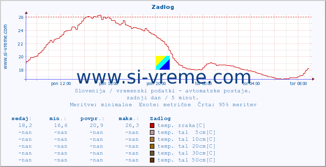 POVPREČJE :: Zadlog :: temp. zraka | vlaga | smer vetra | hitrost vetra | sunki vetra | tlak | padavine | sonce | temp. tal  5cm | temp. tal 10cm | temp. tal 20cm | temp. tal 30cm | temp. tal 50cm :: zadnji dan / 5 minut.