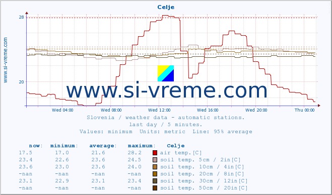  :: Celje :: air temp. | humi- dity | wind dir. | wind speed | wind gusts | air pressure | precipi- tation | sun strength | soil temp. 5cm / 2in | soil temp. 10cm / 4in | soil temp. 20cm / 8in | soil temp. 30cm / 12in | soil temp. 50cm / 20in :: last day / 5 minutes.