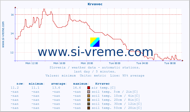  :: Krvavec :: air temp. | humi- dity | wind dir. | wind speed | wind gusts | air pressure | precipi- tation | sun strength | soil temp. 5cm / 2in | soil temp. 10cm / 4in | soil temp. 20cm / 8in | soil temp. 30cm / 12in | soil temp. 50cm / 20in :: last day / 5 minutes.