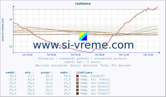 POVPREČJE :: Korensko sedlo :: temp. zraka | vlaga | smer vetra | hitrost vetra | sunki vetra | tlak | padavine | sonce | temp. tal  5cm | temp. tal 10cm | temp. tal 20cm | temp. tal 30cm | temp. tal 50cm :: zadnji dan / 5 minut.