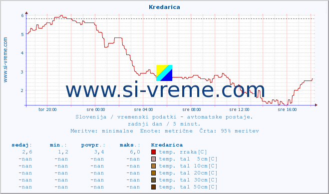 POVPREČJE :: Kredarica :: temp. zraka | vlaga | smer vetra | hitrost vetra | sunki vetra | tlak | padavine | sonce | temp. tal  5cm | temp. tal 10cm | temp. tal 20cm | temp. tal 30cm | temp. tal 50cm :: zadnji dan / 5 minut.