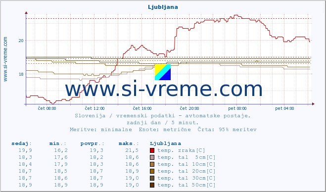 POVPREČJE :: Ljubljana :: temp. zraka | vlaga | smer vetra | hitrost vetra | sunki vetra | tlak | padavine | sonce | temp. tal  5cm | temp. tal 10cm | temp. tal 20cm | temp. tal 30cm | temp. tal 50cm :: zadnji dan / 5 minut.