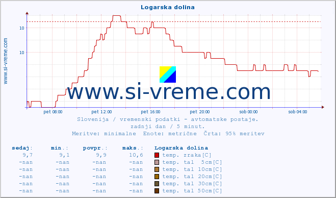 POVPREČJE :: Logarska dolina :: temp. zraka | vlaga | smer vetra | hitrost vetra | sunki vetra | tlak | padavine | sonce | temp. tal  5cm | temp. tal 10cm | temp. tal 20cm | temp. tal 30cm | temp. tal 50cm :: zadnji dan / 5 minut.