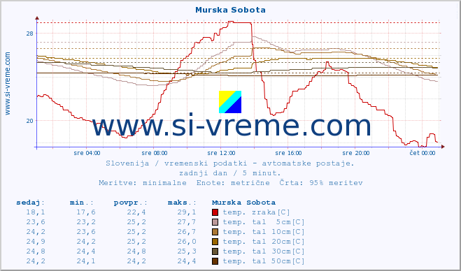 POVPREČJE :: Murska Sobota :: temp. zraka | vlaga | smer vetra | hitrost vetra | sunki vetra | tlak | padavine | sonce | temp. tal  5cm | temp. tal 10cm | temp. tal 20cm | temp. tal 30cm | temp. tal 50cm :: zadnji dan / 5 minut.