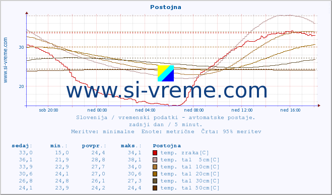 POVPREČJE :: Postojna :: temp. zraka | vlaga | smer vetra | hitrost vetra | sunki vetra | tlak | padavine | sonce | temp. tal  5cm | temp. tal 10cm | temp. tal 20cm | temp. tal 30cm | temp. tal 50cm :: zadnji dan / 5 minut.