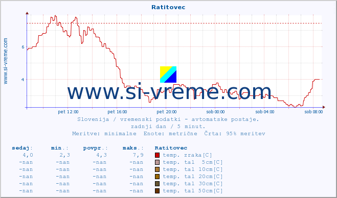 POVPREČJE :: Ratitovec :: temp. zraka | vlaga | smer vetra | hitrost vetra | sunki vetra | tlak | padavine | sonce | temp. tal  5cm | temp. tal 10cm | temp. tal 20cm | temp. tal 30cm | temp. tal 50cm :: zadnji dan / 5 minut.