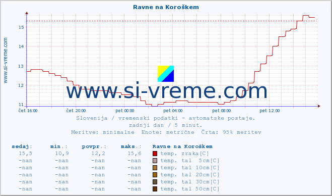 POVPREČJE :: Ravne na Koroškem :: temp. zraka | vlaga | smer vetra | hitrost vetra | sunki vetra | tlak | padavine | sonce | temp. tal  5cm | temp. tal 10cm | temp. tal 20cm | temp. tal 30cm | temp. tal 50cm :: zadnji dan / 5 minut.