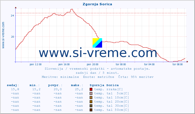 POVPREČJE :: Zgornja Sorica :: temp. zraka | vlaga | smer vetra | hitrost vetra | sunki vetra | tlak | padavine | sonce | temp. tal  5cm | temp. tal 10cm | temp. tal 20cm | temp. tal 30cm | temp. tal 50cm :: zadnji dan / 5 minut.