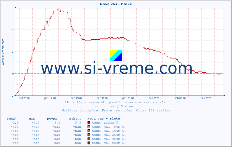 POVPREČJE :: Nova vas - Bloke :: temp. zraka | vlaga | smer vetra | hitrost vetra | sunki vetra | tlak | padavine | sonce | temp. tal  5cm | temp. tal 10cm | temp. tal 20cm | temp. tal 30cm | temp. tal 50cm :: zadnji dan / 5 minut.