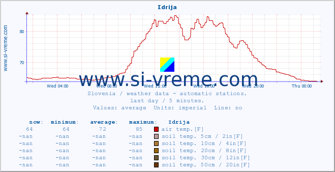  :: Idrija :: air temp. | humi- dity | wind dir. | wind speed | wind gusts | air pressure | precipi- tation | sun strength | soil temp. 5cm / 2in | soil temp. 10cm / 4in | soil temp. 20cm / 8in | soil temp. 30cm / 12in | soil temp. 50cm / 20in :: last day / 5 minutes.