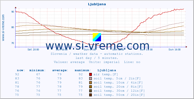  :: Ljubljana :: air temp. | humi- dity | wind dir. | wind speed | wind gusts | air pressure | precipi- tation | sun strength | soil temp. 5cm / 2in | soil temp. 10cm / 4in | soil temp. 20cm / 8in | soil temp. 30cm / 12in | soil temp. 50cm / 20in :: last day / 5 minutes.