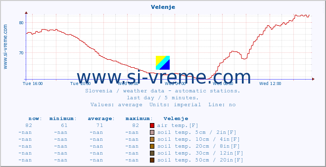  :: Velenje :: air temp. | humi- dity | wind dir. | wind speed | wind gusts | air pressure | precipi- tation | sun strength | soil temp. 5cm / 2in | soil temp. 10cm / 4in | soil temp. 20cm / 8in | soil temp. 30cm / 12in | soil temp. 50cm / 20in :: last day / 5 minutes.