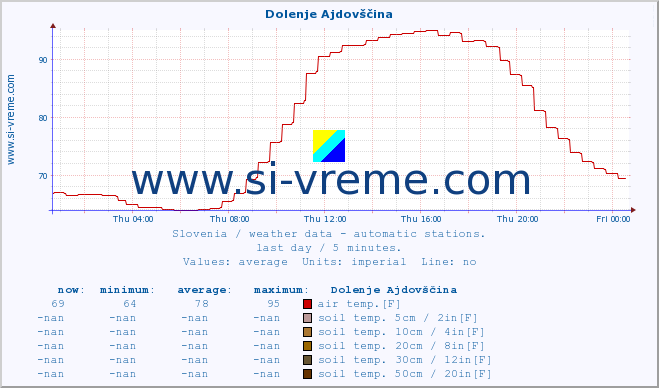  :: Dolenje Ajdovščina :: air temp. | humi- dity | wind dir. | wind speed | wind gusts | air pressure | precipi- tation | sun strength | soil temp. 5cm / 2in | soil temp. 10cm / 4in | soil temp. 20cm / 8in | soil temp. 30cm / 12in | soil temp. 50cm / 20in :: last day / 5 minutes.