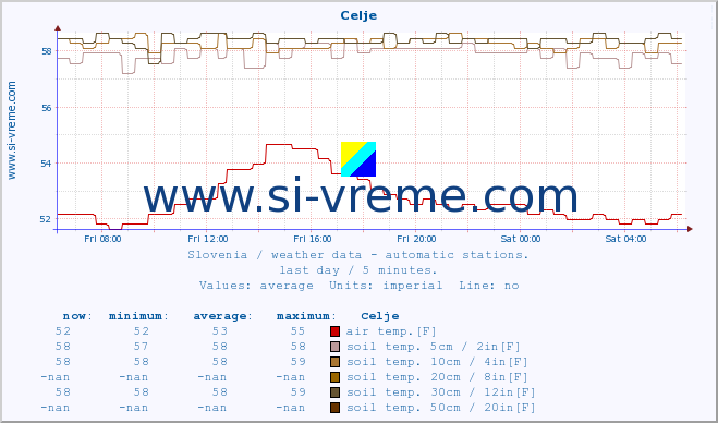  :: Celje :: air temp. | humi- dity | wind dir. | wind speed | wind gusts | air pressure | precipi- tation | sun strength | soil temp. 5cm / 2in | soil temp. 10cm / 4in | soil temp. 20cm / 8in | soil temp. 30cm / 12in | soil temp. 50cm / 20in :: last day / 5 minutes.