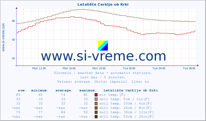  :: Letališče Cerklje ob Krki :: air temp. | humi- dity | wind dir. | wind speed | wind gusts | air pressure | precipi- tation | sun strength | soil temp. 5cm / 2in | soil temp. 10cm / 4in | soil temp. 20cm / 8in | soil temp. 30cm / 12in | soil temp. 50cm / 20in :: last day / 5 minutes.