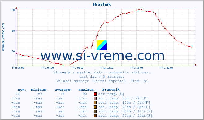  :: Hrastnik :: air temp. | humi- dity | wind dir. | wind speed | wind gusts | air pressure | precipi- tation | sun strength | soil temp. 5cm / 2in | soil temp. 10cm / 4in | soil temp. 20cm / 8in | soil temp. 30cm / 12in | soil temp. 50cm / 20in :: last day / 5 minutes.