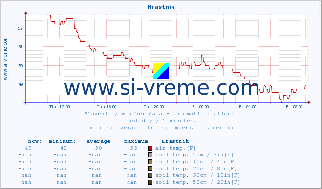  :: Hrastnik :: air temp. | humi- dity | wind dir. | wind speed | wind gusts | air pressure | precipi- tation | sun strength | soil temp. 5cm / 2in | soil temp. 10cm / 4in | soil temp. 20cm / 8in | soil temp. 30cm / 12in | soil temp. 50cm / 20in :: last day / 5 minutes.
