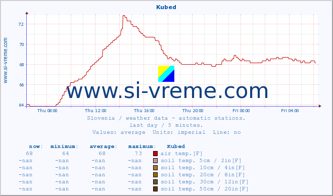  :: Kubed :: air temp. | humi- dity | wind dir. | wind speed | wind gusts | air pressure | precipi- tation | sun strength | soil temp. 5cm / 2in | soil temp. 10cm / 4in | soil temp. 20cm / 8in | soil temp. 30cm / 12in | soil temp. 50cm / 20in :: last day / 5 minutes.
