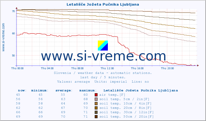  :: Letališče Jožeta Pučnika Ljubljana :: air temp. | humi- dity | wind dir. | wind speed | wind gusts | air pressure | precipi- tation | sun strength | soil temp. 5cm / 2in | soil temp. 10cm / 4in | soil temp. 20cm / 8in | soil temp. 30cm / 12in | soil temp. 50cm / 20in :: last day / 5 minutes.