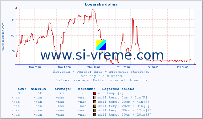  :: Logarska dolina :: air temp. | humi- dity | wind dir. | wind speed | wind gusts | air pressure | precipi- tation | sun strength | soil temp. 5cm / 2in | soil temp. 10cm / 4in | soil temp. 20cm / 8in | soil temp. 30cm / 12in | soil temp. 50cm / 20in :: last day / 5 minutes.