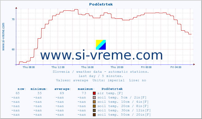  :: Podčetrtek :: air temp. | humi- dity | wind dir. | wind speed | wind gusts | air pressure | precipi- tation | sun strength | soil temp. 5cm / 2in | soil temp. 10cm / 4in | soil temp. 20cm / 8in | soil temp. 30cm / 12in | soil temp. 50cm / 20in :: last day / 5 minutes.
