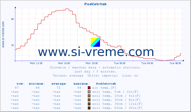  :: Podčetrtek :: air temp. | humi- dity | wind dir. | wind speed | wind gusts | air pressure | precipi- tation | sun strength | soil temp. 5cm / 2in | soil temp. 10cm / 4in | soil temp. 20cm / 8in | soil temp. 30cm / 12in | soil temp. 50cm / 20in :: last day / 5 minutes.