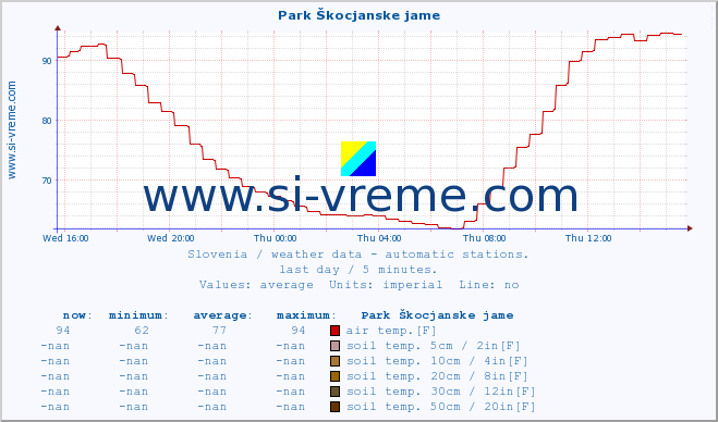  :: Park Škocjanske jame :: air temp. | humi- dity | wind dir. | wind speed | wind gusts | air pressure | precipi- tation | sun strength | soil temp. 5cm / 2in | soil temp. 10cm / 4in | soil temp. 20cm / 8in | soil temp. 30cm / 12in | soil temp. 50cm / 20in :: last day / 5 minutes.