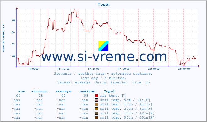  :: Topol :: air temp. | humi- dity | wind dir. | wind speed | wind gusts | air pressure | precipi- tation | sun strength | soil temp. 5cm / 2in | soil temp. 10cm / 4in | soil temp. 20cm / 8in | soil temp. 30cm / 12in | soil temp. 50cm / 20in :: last day / 5 minutes.