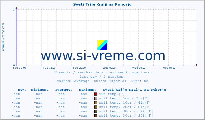  :: Sveti Trije Kralji na Pohorju :: air temp. | humi- dity | wind dir. | wind speed | wind gusts | air pressure | precipi- tation | sun strength | soil temp. 5cm / 2in | soil temp. 10cm / 4in | soil temp. 20cm / 8in | soil temp. 30cm / 12in | soil temp. 50cm / 20in :: last day / 5 minutes.