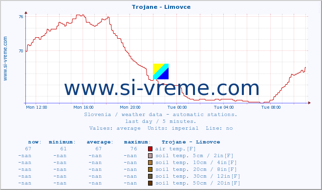  :: Trojane - Limovce :: air temp. | humi- dity | wind dir. | wind speed | wind gusts | air pressure | precipi- tation | sun strength | soil temp. 5cm / 2in | soil temp. 10cm / 4in | soil temp. 20cm / 8in | soil temp. 30cm / 12in | soil temp. 50cm / 20in :: last day / 5 minutes.