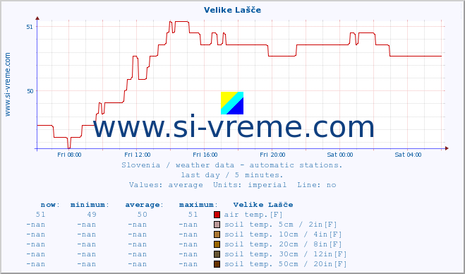  :: Velike Lašče :: air temp. | humi- dity | wind dir. | wind speed | wind gusts | air pressure | precipi- tation | sun strength | soil temp. 5cm / 2in | soil temp. 10cm / 4in | soil temp. 20cm / 8in | soil temp. 30cm / 12in | soil temp. 50cm / 20in :: last day / 5 minutes.