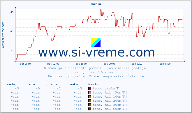 POVPREČJE :: Kanin :: temp. zraka | vlaga | smer vetra | hitrost vetra | sunki vetra | tlak | padavine | sonce | temp. tal  5cm | temp. tal 10cm | temp. tal 20cm | temp. tal 30cm | temp. tal 50cm :: zadnji dan / 5 minut.