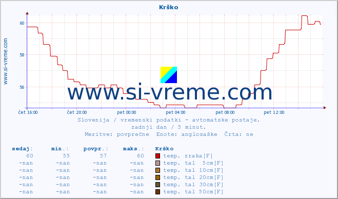 POVPREČJE :: Krško :: temp. zraka | vlaga | smer vetra | hitrost vetra | sunki vetra | tlak | padavine | sonce | temp. tal  5cm | temp. tal 10cm | temp. tal 20cm | temp. tal 30cm | temp. tal 50cm :: zadnji dan / 5 minut.