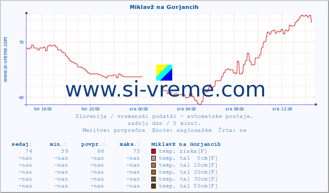 POVPREČJE :: Miklavž na Gorjancih :: temp. zraka | vlaga | smer vetra | hitrost vetra | sunki vetra | tlak | padavine | sonce | temp. tal  5cm | temp. tal 10cm | temp. tal 20cm | temp. tal 30cm | temp. tal 50cm :: zadnji dan / 5 minut.