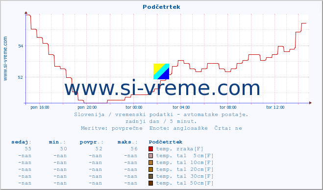 POVPREČJE :: Podčetrtek :: temp. zraka | vlaga | smer vetra | hitrost vetra | sunki vetra | tlak | padavine | sonce | temp. tal  5cm | temp. tal 10cm | temp. tal 20cm | temp. tal 30cm | temp. tal 50cm :: zadnji dan / 5 minut.