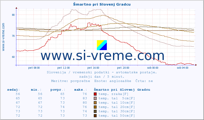 POVPREČJE :: Šmartno pri Slovenj Gradcu :: temp. zraka | vlaga | smer vetra | hitrost vetra | sunki vetra | tlak | padavine | sonce | temp. tal  5cm | temp. tal 10cm | temp. tal 20cm | temp. tal 30cm | temp. tal 50cm :: zadnji dan / 5 minut.