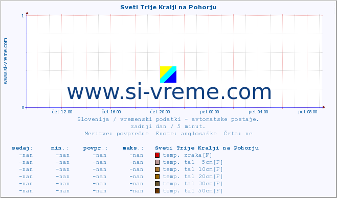 POVPREČJE :: Sveti Trije Kralji na Pohorju :: temp. zraka | vlaga | smer vetra | hitrost vetra | sunki vetra | tlak | padavine | sonce | temp. tal  5cm | temp. tal 10cm | temp. tal 20cm | temp. tal 30cm | temp. tal 50cm :: zadnji dan / 5 minut.