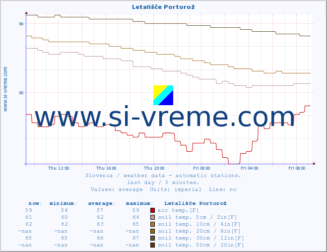  :: Letališče Portorož :: air temp. | humi- dity | wind dir. | wind speed | wind gusts | air pressure | precipi- tation | sun strength | soil temp. 5cm / 2in | soil temp. 10cm / 4in | soil temp. 20cm / 8in | soil temp. 30cm / 12in | soil temp. 50cm / 20in :: last day / 5 minutes.