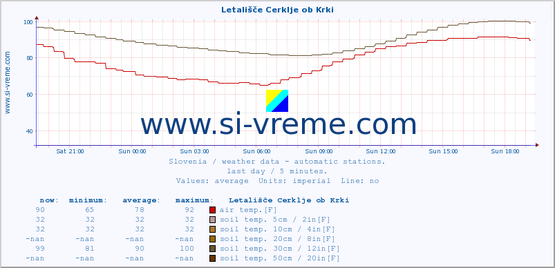  :: Letališče Cerklje ob Krki :: air temp. | humi- dity | wind dir. | wind speed | wind gusts | air pressure | precipi- tation | sun strength | soil temp. 5cm / 2in | soil temp. 10cm / 4in | soil temp. 20cm / 8in | soil temp. 30cm / 12in | soil temp. 50cm / 20in :: last day / 5 minutes.