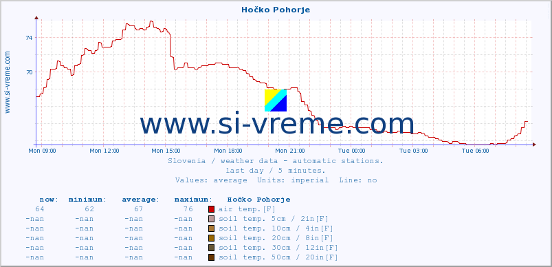  :: Hočko Pohorje :: air temp. | humi- dity | wind dir. | wind speed | wind gusts | air pressure | precipi- tation | sun strength | soil temp. 5cm / 2in | soil temp. 10cm / 4in | soil temp. 20cm / 8in | soil temp. 30cm / 12in | soil temp. 50cm / 20in :: last day / 5 minutes.