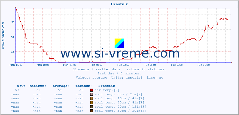  :: Hrastnik :: air temp. | humi- dity | wind dir. | wind speed | wind gusts | air pressure | precipi- tation | sun strength | soil temp. 5cm / 2in | soil temp. 10cm / 4in | soil temp. 20cm / 8in | soil temp. 30cm / 12in | soil temp. 50cm / 20in :: last day / 5 minutes.