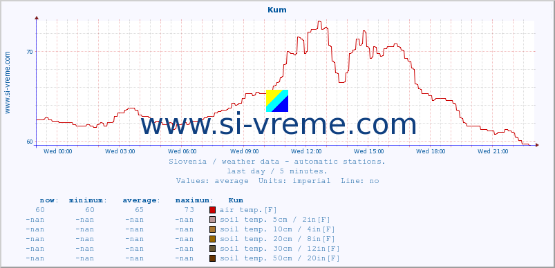  :: Kum :: air temp. | humi- dity | wind dir. | wind speed | wind gusts | air pressure | precipi- tation | sun strength | soil temp. 5cm / 2in | soil temp. 10cm / 4in | soil temp. 20cm / 8in | soil temp. 30cm / 12in | soil temp. 50cm / 20in :: last day / 5 minutes.
