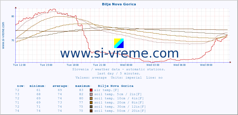  :: Bilje Nova Gorica :: air temp. | humi- dity | wind dir. | wind speed | wind gusts | air pressure | precipi- tation | sun strength | soil temp. 5cm / 2in | soil temp. 10cm / 4in | soil temp. 20cm / 8in | soil temp. 30cm / 12in | soil temp. 50cm / 20in :: last day / 5 minutes.