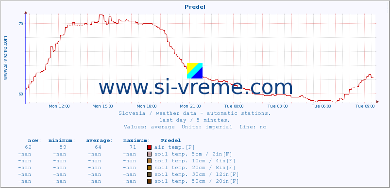  :: Predel :: air temp. | humi- dity | wind dir. | wind speed | wind gusts | air pressure | precipi- tation | sun strength | soil temp. 5cm / 2in | soil temp. 10cm / 4in | soil temp. 20cm / 8in | soil temp. 30cm / 12in | soil temp. 50cm / 20in :: last day / 5 minutes.
