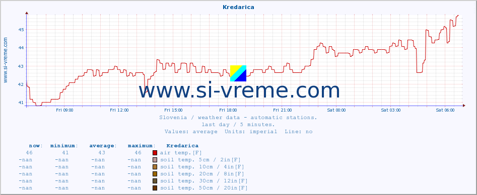  :: Kredarica :: air temp. | humi- dity | wind dir. | wind speed | wind gusts | air pressure | precipi- tation | sun strength | soil temp. 5cm / 2in | soil temp. 10cm / 4in | soil temp. 20cm / 8in | soil temp. 30cm / 12in | soil temp. 50cm / 20in :: last day / 5 minutes.